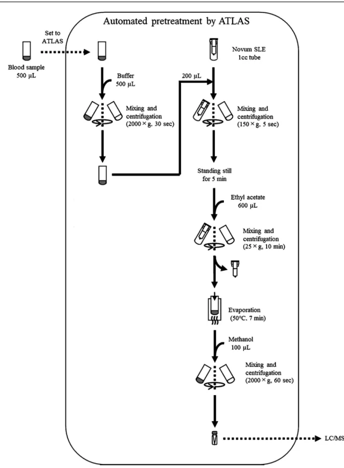 Fig. 1 Schematic procedure for supported liquid extraction using ATLAS LEXT.