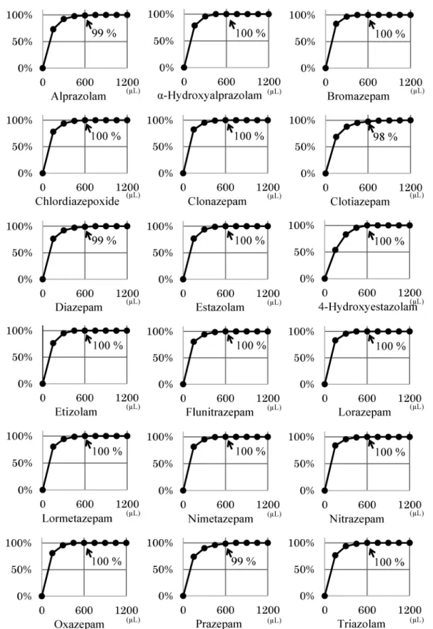 Fig. 2 Elution proˆles of the target drugs by the diŠerent elution volume.