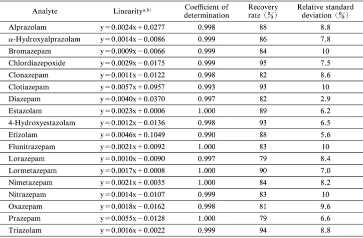 Table 4 Linearities, coe‹cients of determination, recovery rates, and relative standard deviations of 18 ben- ben-zodiazepines.
