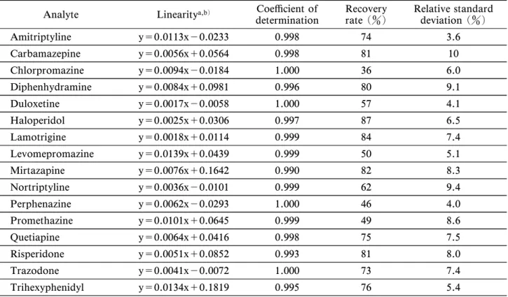 Table 5 Linearities, coe‹cients of determination, recovery rates, and relative standard deviations of 16 psy- psy-chotropic drugs.