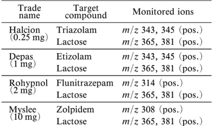 Table 3 Active ingredients and additive ingredients in the four sleeping pills analyzed in this study, and their corresponding monitored ions.