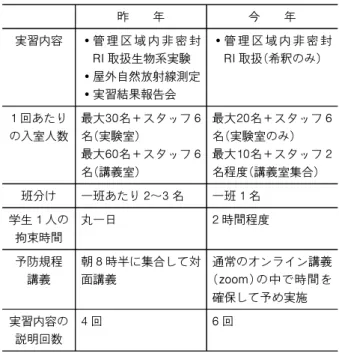 表 東京大学アイソトープ総合センターで受け入れている医学 部医学科学生実験の昨年との比較． 昨 年 今 年 実習内容 管 理 区 域 内 非 密 封 RI 取扱生物系実験 屋外自然放射線測定 実習結果報告会 管 理 区 域 内 非 密 封RI取扱（希釈のみ） 1 回あたり の入室人数 最大30名＋スタッフ 6名（実験室） 最大60名＋スタッフ 6 名（講義室） 最大20名＋スタッフ 6名（実験室のみ）最大10名＋スタッフ2名程度（講義室集合） 班分け 一班あたり 2～3 名 一班 1 名 学生 1 