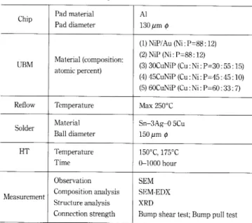 Table  1.  Sample  specifications  and  test  conditions
