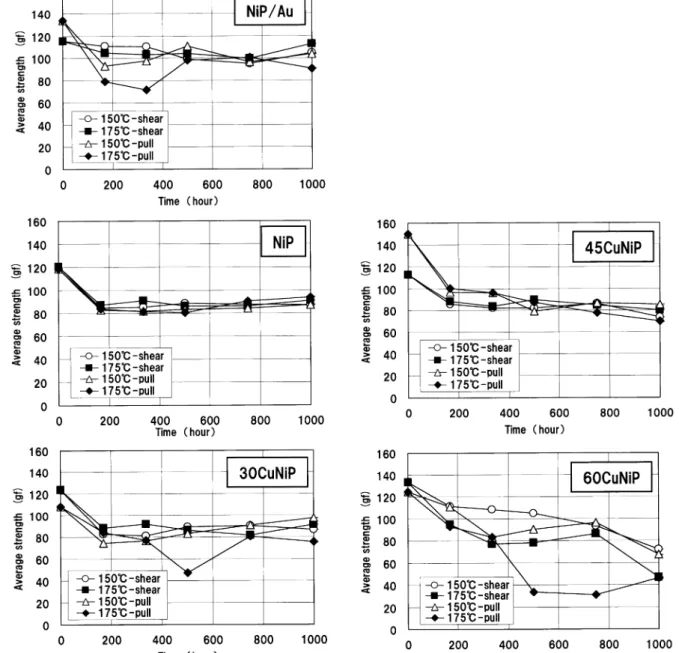 Fig.  1  Relationship  between  HT  time  and  bump  connection  strength  for  various  UBM  materials