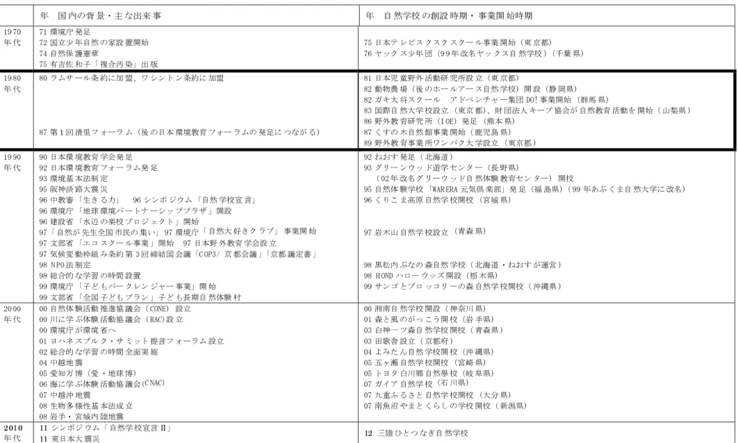 表 ２ ３ - ・主 な 日 本 の 自 然 学 校 の 創 設 時 期 と 国 内 の 背 景 （著 者 作 成 ） 年 ・国 内 の 背 景 ・主 な 出 来 事 年 ・自 然 学 校 の 創 設 時 期 ・事 業 開 始 時 期 1 9 7 0 年 代・ 7 1環 境 庁 発 足・72国立少年自 然 の 家 設 置 開 始・ 7 4自 然 保 護 憲 章 ・ 7 5有 吉 佐 和 子 「複 合 汚 染 」出 版・ 7 5日 本 テ レ ビ ス ク ス ク ス ク ー ル 事 業 開 始 （東 京 都 