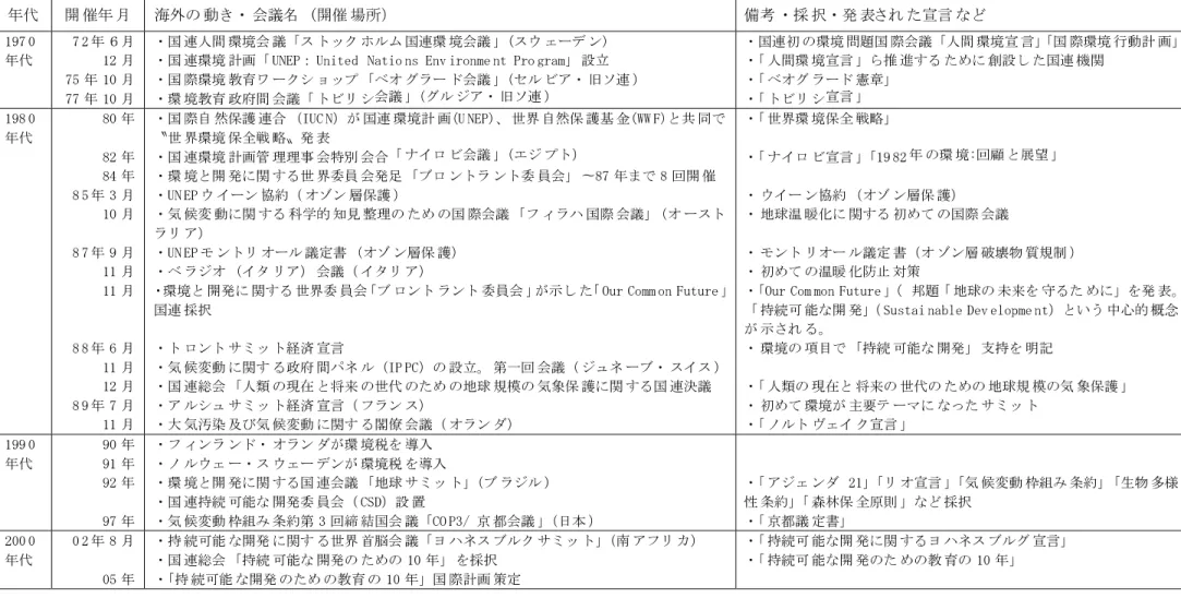表 １ − １ ・環 境 に 関 連 す る 主 な 国 際 会 議 の 年 表 ・（著 者 作 成 ） 年 代 開 催 年 月 海 外 の 動 き ・会 議 名 （開 催 場 所） 備 考 ・採 択 ・発 表 さ れ た 宣 言 な ど 1 9 70 年 代 ・ 72年 ６ 月・12月・ 7 5年 1 0月・ 7 7年 1 0月・ ・国 連 人 間 環 境 会 議 「ス トッ ク ホ ル ム 国 連 環 境 会 議 」(ス ウ ェ ー デ ン )・