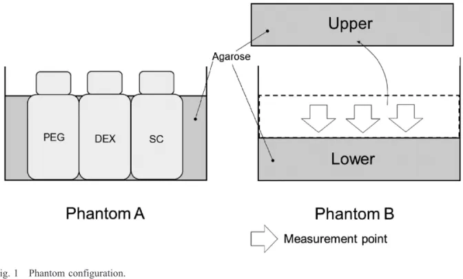 Fig. 2 Phantom centric region of interest measured signal strength.