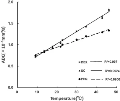 Fig. 4 Change rate of apparent diffusion coefficient.