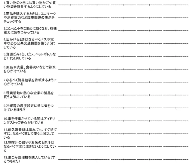 表 6. 宮城大学アンケート 調査表（ 右面） 質問９．あなたの性別は？（ひとつだけ） 男性 女性 質問10．あなたは以下のどこにいちばん行きますか？（ひとつだけ） ファミレス ﾌｧｰｽﾄﾌｰﾄﾞ ﾌｧｰｽﾄﾌｰﾄﾞ カフェ 居酒屋 (ﾊﾝﾊﾞｰｶﾞｰ等) (牛丼等) 質問11．あなたはフードサービスのバイト経験はありますか？（ひとつだけ） ある ない ファミレス ﾌｧｰｽﾄﾌｰﾄﾞ コンビニ スーパー 個人店 その他 質問13．あなたは夕食を自分で作りますか？（ひとつだけ） 5日以上/週 2〜4日/週 1