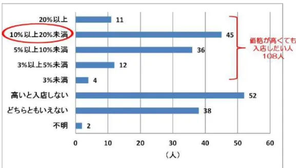 図 22 ． 価格が高く ても入店し たいと 答えた人の価格ハード ル（ 宮城大学） レスト ランがエコだと価格が高く ても入店してみたいと答えた人のレスト ラ ンのエコイメ ージは， 図23 の通り である． 図 23． 価格が高く ても入店し たいと 答えた人のエコイメ ージ 図 23 より ，「 食品廃棄物が少なそう 」 という イメ ージが 39 人と一番多く ，「 リ サイ クルしてそう 」 11 人，「 オーガニッ クを大切にしてそう 」 10 人，「 地産地消に努力して そう 」 10 人，「