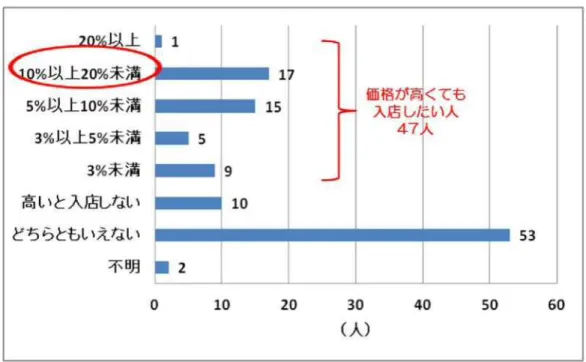 図 25 . 価格が高く ても入店し たいと 答えた人の価格ハード ル（ 女子栄養大学）