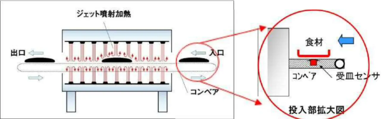 図 42 の省エネ型コンベアオーブンでは， コンベアに食材を乗せた皿が置かれたこと を自動で検知する受皿センサが設けられており ， 調理中か待機中かをオーブン自身が自 動的に判断し， 調理モード と待機モード の切り 替えを行う ． 待機モード では， コンベア を停止し， かつジェ ッ ト 噴射のファンの回転を低速に切り 替えることにより ， 待機時の 消費エネルギーを 40% 削減できる． 図 42． 省エネ型コンベアオーブン[ 50] 給湯機器では， 高効率なヒート ポンプ給湯器が採用できる． 図43