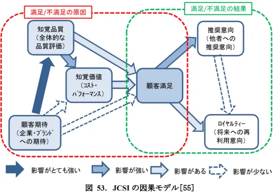 図 53 ． JCSI の因果モデル[ 55] 第三に， 本策定法は， フード サービス業界におけるエコの概念に対し ， 従来の社会 的責任という 認識に経済的利益を得られるという 認識を付け加えるものである． Ｅ Ｕ指令2014/95/EU（ 2014 年 10 月 22 日公布， 2014 年 11 月11 日施行） により ， EU では，500 人以上の従業員を雇う 企業は，環境情報をアニュアルレポート に必ず掲 載しなければならなく なった． この EU 指令を受けて， 東京証券取引所は有価証券上