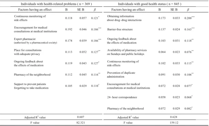 Table 3 Factors Having an Effect on "Comprehensive importance" about Health Condition