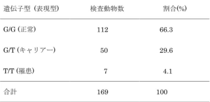 Table 1 Genotypic frequency of dynamin 1 mutation (G767T) in 