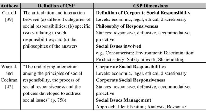 Table 1.  Models of Corporate Social Performance (CSP). 