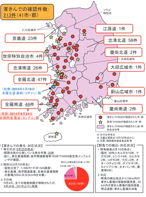 図 3 韓国における高病原性鳥インフルエンザ（H5N8 亜型）の発生状況（2014 年 1 月〜9 月 25 日）．