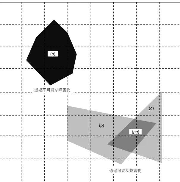 図   3-9 はグリッドグラフ上に通過不可能な障害物（