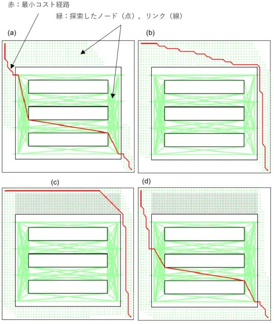 図   3-14 は領域 F にグリッドグラフを，領域 G に可視グラフを適用したネットワークの算 出結果である．  図  3-14  ハイブリッドモデルにおける経路探索  ケース (a) は距離以外のコストを考慮しない場合における本ネットワーク上の最短経路で ある． ケース (b) は可視グラフの領域のコスト係数を 1.2 としたネットワークである．可視グラ フのコスト増加に伴い，その領域経由せずグリッドグラフのみで移動したほうが低いコス トであることを示している． ケース (c) はケース (b) の条