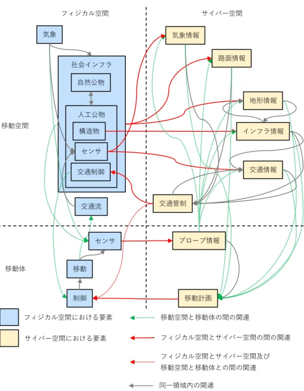図   3-17 は，移動体と移動空間，フィジカル空間とサイバー空間の 2 軸で分け， 4 領域に 分類したものである． 図  3-17  空間情報基盤を構成するシステム要素  様々な交通手段における移動体は，センサ等により必要な情報を収集し，その情報から移 動計画を作成し，物理的な制御により移動を行う．ただし，移動体自身が観測できない領域 については，外部のデータベースからより広範囲の情報を取得し移動計画に用いる． 地形情報やインフラ情報，路面情報等の物理的な空間情報は，移動可能な領域を判断する社会インフ