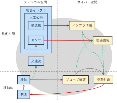 図   5-4 はインフラ側センサで取得した情報によるフィードバックループである．このフ ィードバックループは，複数の移動体の流れからなる交通流をインフラに備え付けたセン サにより取得し，その交通情報を移動体へフィードバックすることにより移動計画を行い， 移動への反映させるものである．実際の移動計画には，交通情報と移動体との位置のマッチ ングが必要であるため，インフラ情報などの地図と移動体自身の位置であるプローブ情報 を用いて，移動体が影響を受ける交通情報の位置を把握する必要がある．  図  5-4  イン