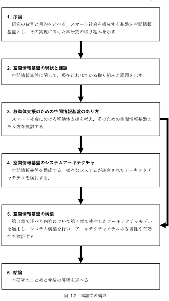 図   1-2 本論文の構成 1. 序論    研究の背景と目的を述べる．スマート社会を構成する基盤を空間情報基盤とし，その実現に向けた本研究の取り組みを示す．2. 空間情報基盤の現状と課題  空間情報基盤に関して，現在行われている取り組みと課題を示す．3