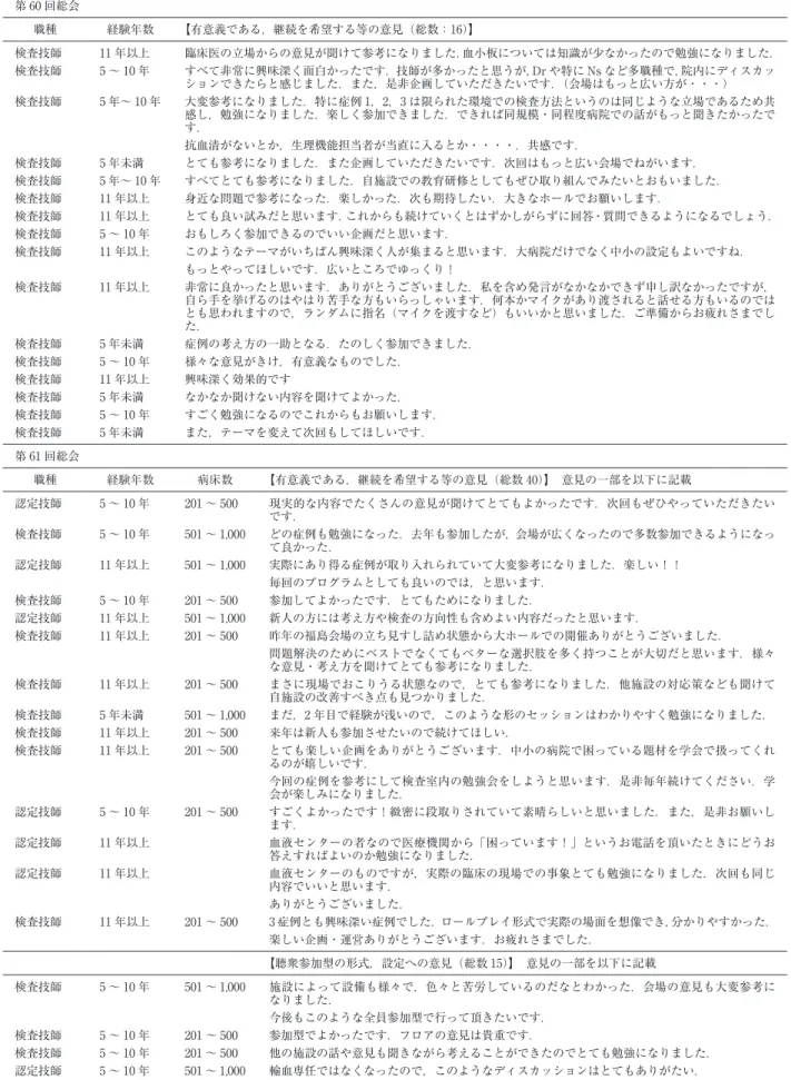 表 2 参加者のアンケート結果  第 59 回総会は誌上開催のためアンケートは実施していない．第 61 回総会以降のアンケートでは回答時に認定資格の有無を区別した． 第 60 回総会 職種 経験年数 【有意義である，継続を希望する等の意見（総数：16）】 検査技師 11 年以上 臨床医の立場からの意見が聞けて参考になりました．血小板については知識が少なかったので勉強になりました． 検査技師 5 〜 10 年 すべて非常に興味深く面白かったです．技師が多かったと思うが，Dr や特に Ns など多職種で，院内に