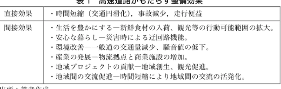 表 1  高速道路がもたらす整備効果  直接効果  ・時間短縮（交通円滑化），事故減少，走行便益  間接効果  ・生活を豊かにする―新鮮食材の入荷、観光等の行動可能範囲の拡大。  ・安心な暮らし―災害時による迂回路機能。  ・環境改善―一般道の交通量減少、騒音値の低下。  ・産業の発展―物流拠点と商業施設の増加。  ・地域プロジェクトの貢献―地域創生、観光促進。  ・地域間の交流促進―時間短縮により地域間の交流の活発化。  出所：筆者作成 このように高速道路は、沿線地域のヒト・モノ・情報の流れを高めていった