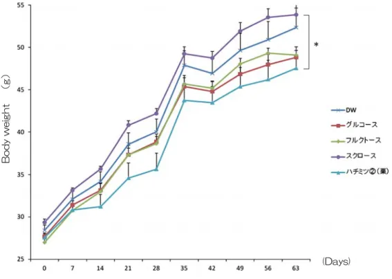 図 3 KK-Ay マウスにおける投与 0 〜 63 日（0 〜 8 週）の体重の推移。ハチミツ投与群が最も低い体重 で、砂糖投与群との比較で優位さが認められた。