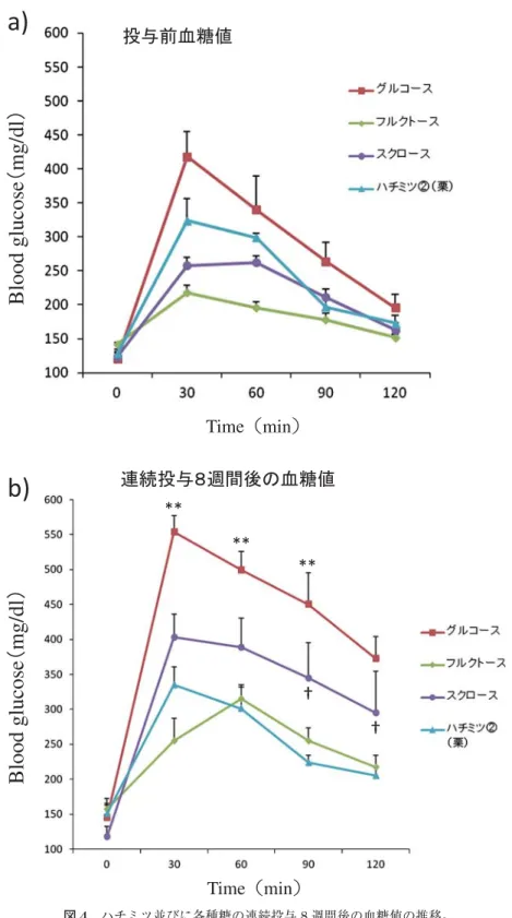 図 4 ハチミツ並びに各種糖の連続投与 8 週間後の血糖値の推移。