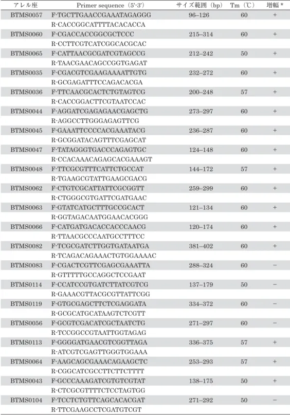 表 1 エゾオオマルハナバチにおけるマイクロサテライト DNA プライマーの増幅結果 アレル座 Primer sequence（5Ļ-3Ļ） サイズ範囲（bp） Tm（℃） 増幅 * BTMS0057 F-TGCTTGAACCGAAATAGAGGG 96–126 60 ＋ R-CACCGGCATTTTACACACCA BTMS0060 F-CGACCACCGGCGCTCCC 215–314 60 ＋ R-CCTTCGTCATCGGCACGCAC BTMS0065 F-CATTAACGCGATCGTAGCCG