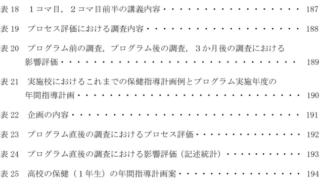 表 20  プログラム前の調査，プログラム後の調査，３か月後の調査における  影響評価・・・・・・・・・・・・・・・・・・・・・・・・・・・・・  189  表 21  実施校におけるこれまでの保健指導計画例とプログラム実施年度の  年間指導計画・・・・・・・・・・・・・・・・・・・・・・・・・・・・ 190  表 22  企画の内容・・・・・・・・・・・・・・・・・・・・・・・・・・・・ 191  表 23  プログラム直後の調査におけるプロセス評価・・・・・・・・・・・・・・・  192  表 24  
