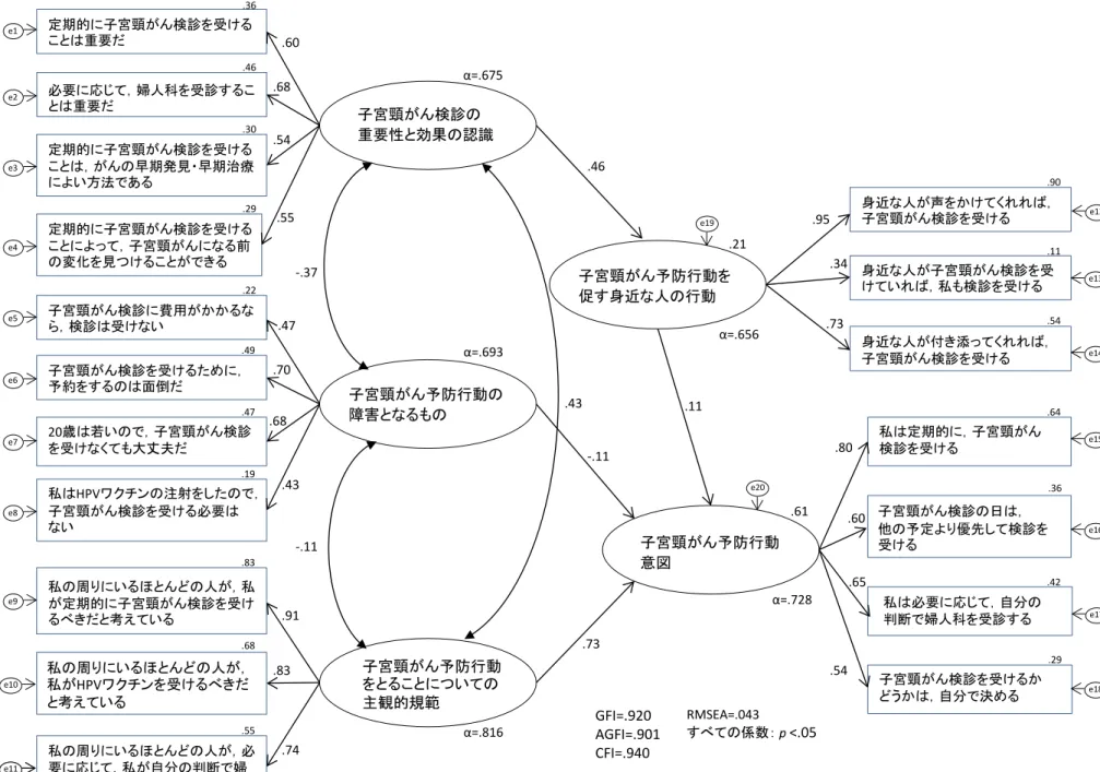 図 13  実施校におけるモデルの検証結果  子宮頸がん検診を受けるかどうかは，自分で決める必要に応じて，婦人科を受診することは重要だ定期的に子宮頸がん検診を受けることによって，子宮頸がんになる前の変化を見つけることができる定期的に子宮頸がん検診を受けることは，がんの早期発見・早期治療によい方法である私はHPVワクチンの注射をしたので，子宮頸がん検診を受ける必要はない20歳は若いので，子宮頸がん検診を受けなくても大丈夫だ子宮頸がん検診を受けるために，予約をするのは面倒だ子宮頸がん検診に費用がかかるなら，検診