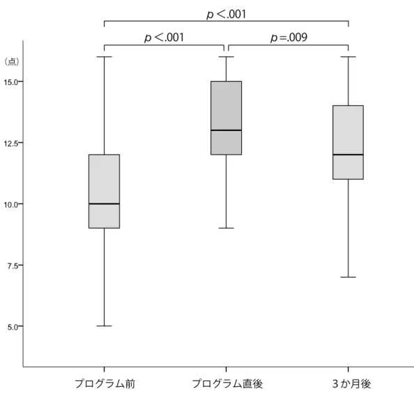 図 15  「子宮頸がん予防行動意図」の合計得点の変化 プログラム前プログラム直後 ３か月後