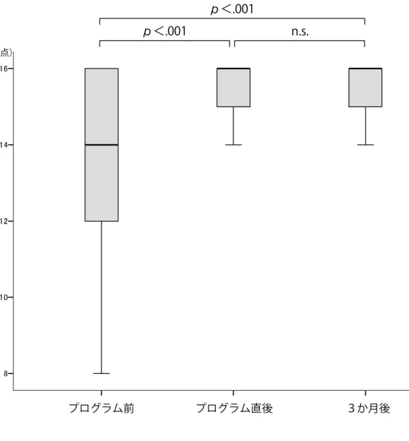 図 27  「子宮頸がん検診の重要性と効果の認識」の合計得点の変化 プログラム前プログラム直後 ３か月後