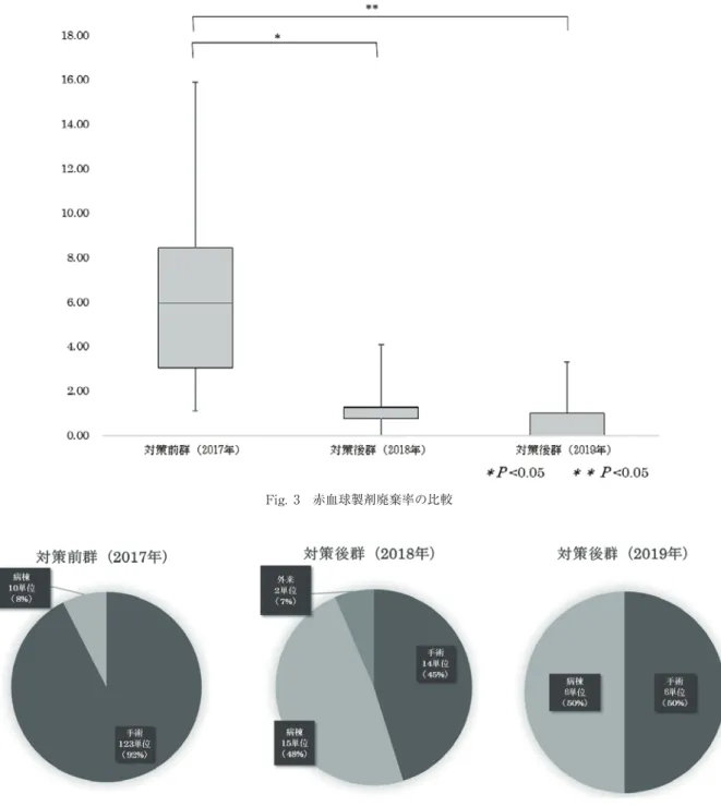 Fig. 3 赤血球製剤廃棄率の比較 Fig. 4 赤血球製剤の廃棄内訳 年度血液製剤使用実態基本調査 ２） が示すデータを基に平 均廃棄率を算出すると 2.01% である．また，廃棄率は 病院の規模に依存し，病床数 200〜499 床の中規模病院 における平均廃棄率は 6.0% で高いと報告例 ３） がある． これらの報告例と比較すると，病床数 312 床の当院の 廃棄率（2017 年）は 6.5% と高かった．当院では対策前 は赤血球製剤の依頼上限を設定しておらず，返品は医 師の判断に委ねていた．そして