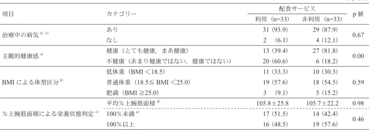 表 3 　健康状態 人（％） 配食サービス 項目 カテゴリー 利用（n=33） 非利用（n=33） p 値 a ） e ） あり 31（93.9） 29（87.9） 治療中の病気 なし 2 　（6.1） 4（12.1） 0.67 健康（とても健康，まあ健康） 13（39.4） 27（81.8） 主観的健康感 a ） 不健康（あまり健康ではない，健康ではない） 20（60.6） 6（18.2） 0.00 BMI による体型区分 b ） 低体重（BMI ＜18.5） 普通体重（18.5≦ BMI ＜25.0） 