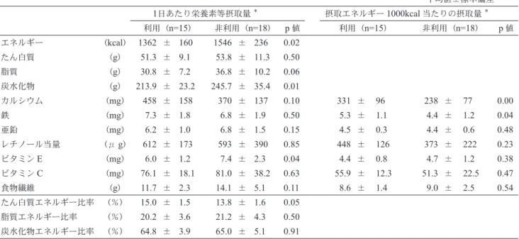 表 4 　栄養素等摂取状況 平均値±標準偏差 1日あたり栄養素等摂取量 ＊ 摂取エネルギー 1000kcal 当たりの摂取量 ＊ 利用（n=15） 非利用（n=18） p 値 利用（n=15） 非利用（n=18） p 値 エネルギー （kcal） 1362  ± 160  1546  ± 236  0.02 たん白質 （g） 51.3  ± 9.1  53.8  ± 11.3  0.50 脂質 （g） 30.8  ± 7.2  36.8  ± 10.2  0.06 炭水化物 （g） 213.9  ± 23.