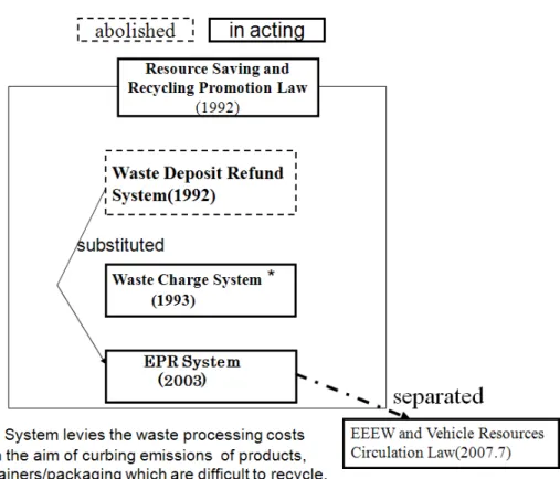 Figure 1. Transition of cycle related policy in Korea.  