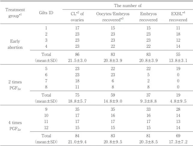 Table 1. The number of corpus luteum and embryos in gilts.