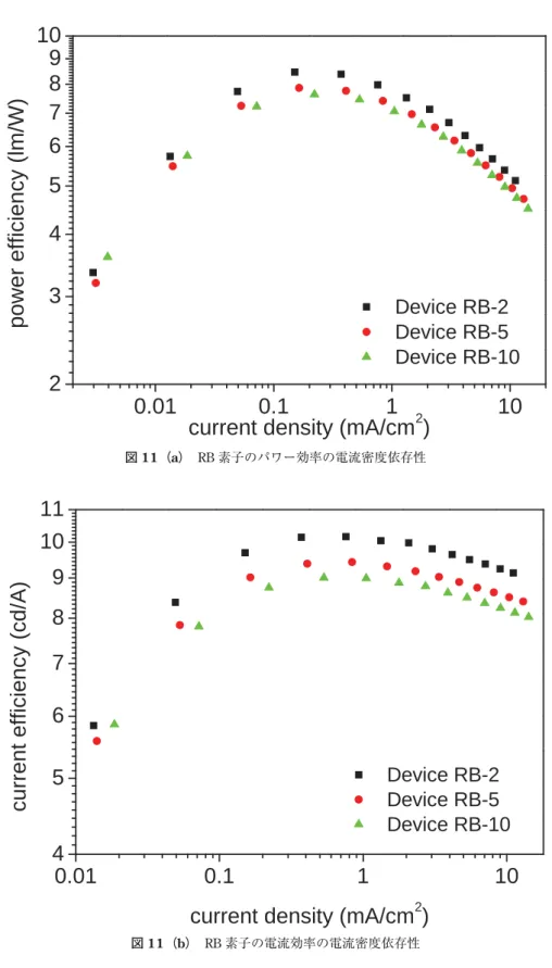図 11 （ b ）  RB 素子の電流効率の電流密度依存性