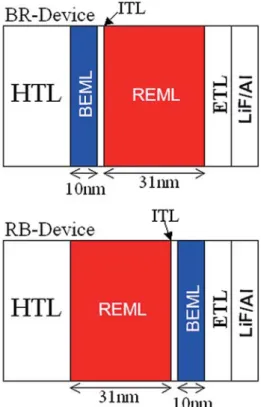図 1   BR 素子および RB 素子における正孔輸送層から LiF 電子注入層 /Al 電極までの層構造（横幅は各層 の膜厚に対応）。青色および赤色の部分は、それぞれ青色発光層および赤色発光層を示す。ETL: 電子 輸送層、HTL: 正孔輸送層、ITL: 中間層、BEML: 青色発光層、REML: 赤色発光層