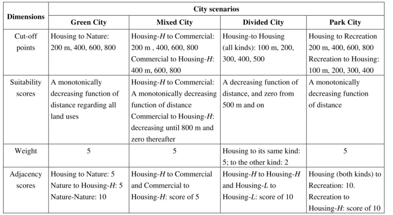 Table 2.  The four scenarios —The parameter settings for developing land use. 