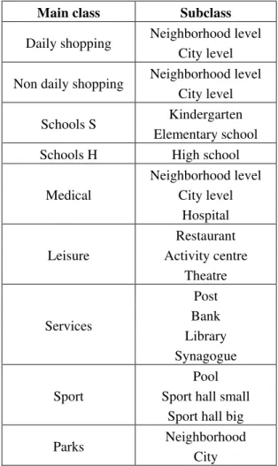 Table 4.  Facility location by land use. 
