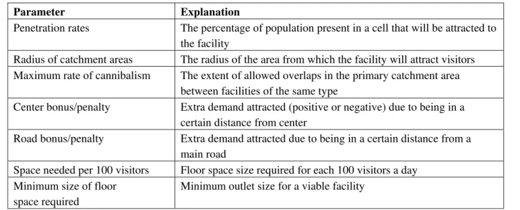 Table 1.  Facility suppliers-parameters for opening outlets. 