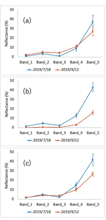 Fig. 12 は，MSC_Jul18 および MSC_Sep12 を用いて計算 した SDR 画像である。SDR を計算した領域は，確実に樹 木の被災があったと思われる Fig