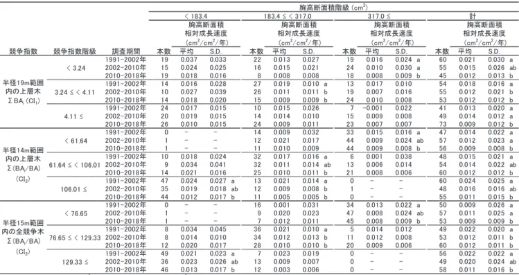 Table 4 Basal area relative growth rate of  Acer palmatum  in each basal area class and in each competition index class 