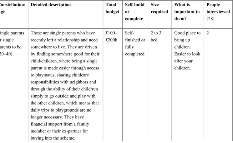 Table 4. Customer Segmentation, profiles and characteristics. Better to make this table “landscape”