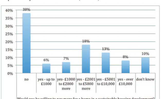 Figure 1.  Willingness to pay more for a home in a sustainable housing  development—responses from UK residents (Source: 7)