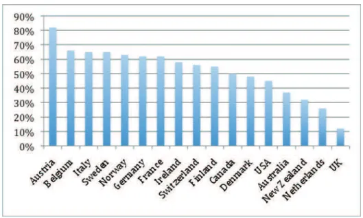 Figure 2. Percentage of new homes which are self-build homes in different countries (Data  Source: 6)